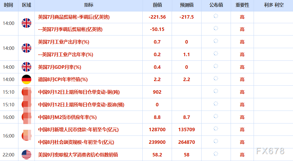9月12日财经早餐：金价高位持稳，需求疲软担忧拖累油价下挫超2%，美下周就临时拨款法案投票