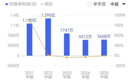 搭上光模块东风，青山纸业股价连涨，半年报营收下滑，现金流承压