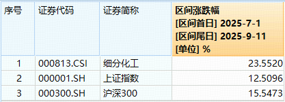 锂电、氟化工领跌，化工ETF（516020）盘中跌超1%，资金持续加码！机构：化工板块或迎来复苏拐点