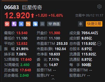 巨星传奇盘中直线冲高，一度涨超22%，与宇树共同打造的“巨星狗”即将亮相