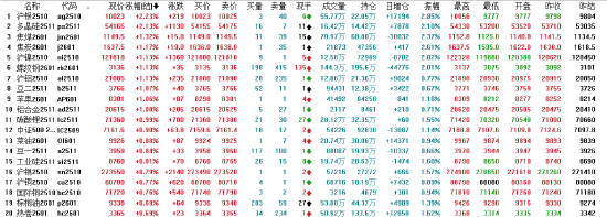 午评|国内期货主力合约涨跌互现 沪银涨超2%