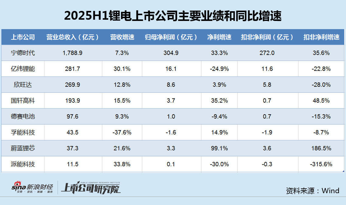 锂电中报|派能科技核心业务利润转亏：毛利率与研发投入持续背离 主要股东大比例质押后连续减持