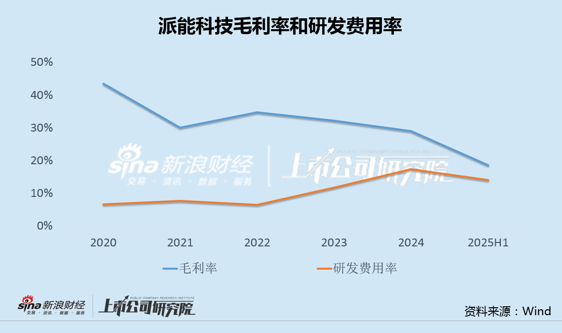 锂电中报|派能科技核心业务利润转亏：毛利率与研发投入持续背离 主要股东大比例质押后连续减持