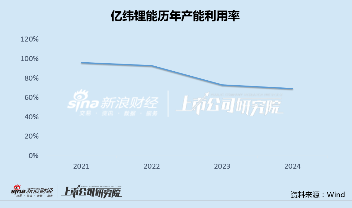 锂电中报|亿纬锂能动储电池双线失守产能利用率下滑 有息负债新高欲再赴港募资