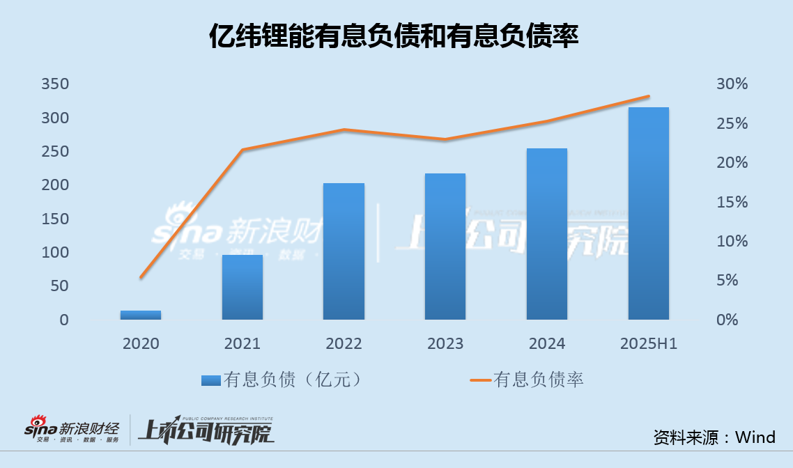 锂电中报|亿纬锂能动储电池双线失守产能利用率下滑 有息负债新高欲再赴港募资