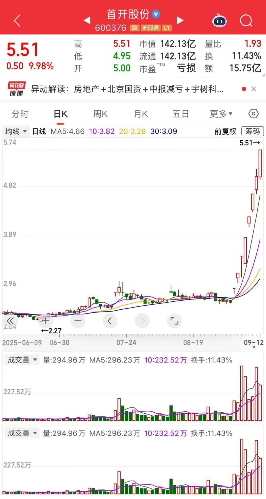8个交易日股价涨超100%！这家公司发生了什么事？