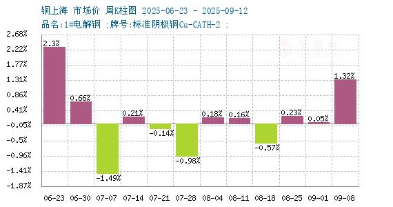 生意社：矿端扰动叠加需求爆增 铜价强势上涨