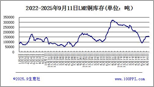 生意社：矿端扰动叠加需求爆增 铜价强势上涨
