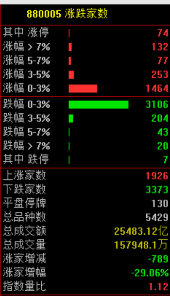 目瞪口呆！股价一天暴涨120%