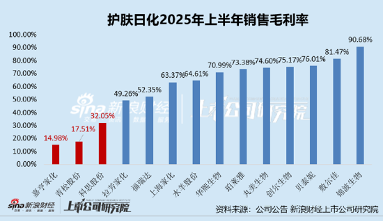 日化护肤半年报|创尔生物归母净利润暴跌56%、超5成收入用于营销