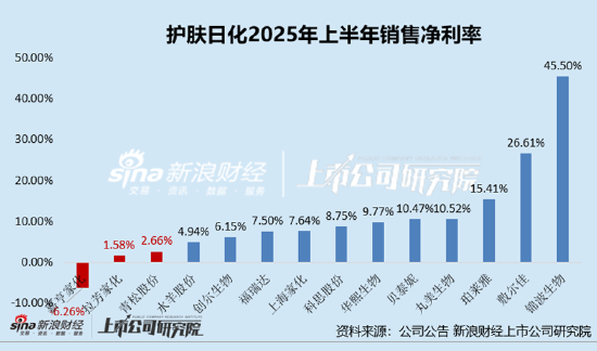日化护肤半年报|创尔生物归母净利润暴跌56%、超5成收入用于营销