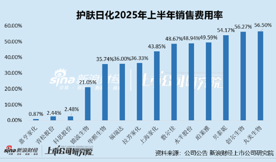 日化护肤半年报|创尔生物归母净利润暴跌56%、超5成收入用于营销