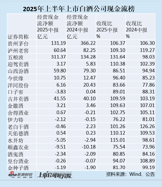 白酒中报|白酒企业回款转弱 贵州茅台、泸州老窖、山西汾酒、洋河股份经营现金流净额均在减少