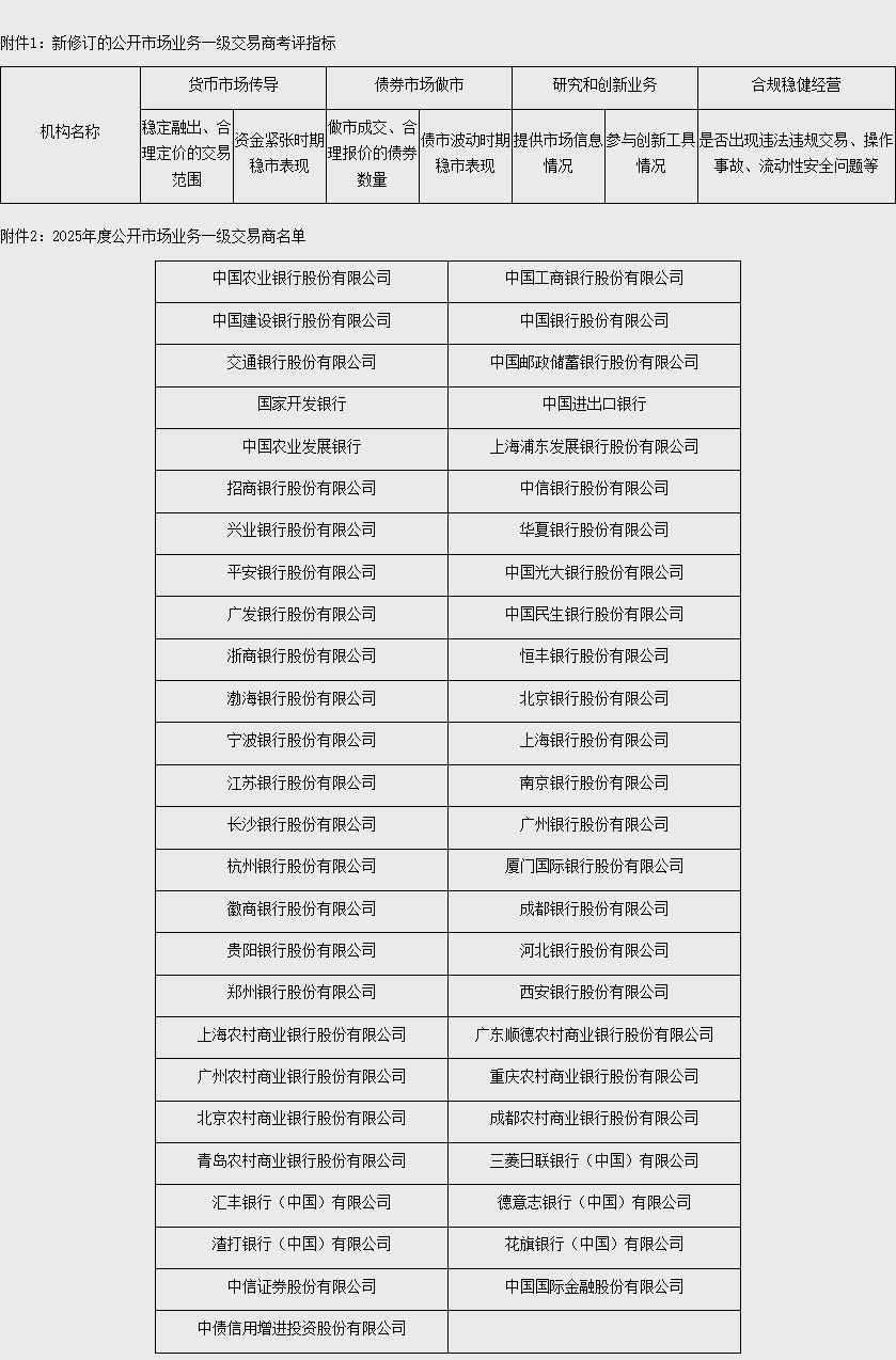 央行：调整后的一级交易商考评办法将从2025年启用 考评期内行为不当的一级交易商将被暂停参与公开市场操作