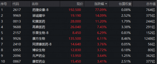 港股通创新药急速回血，100%创新药研发标的“520880”全天高溢价！新进大牛股惊现130%涨幅，单周股价翻2倍