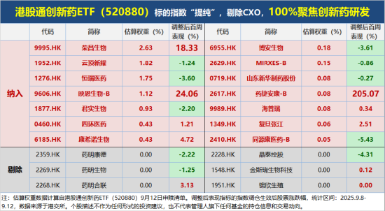港股通创新药急速回血，100%创新药研发标的“520880”全天高溢价！新进大牛股惊现130%涨幅，单周股价翻2倍
