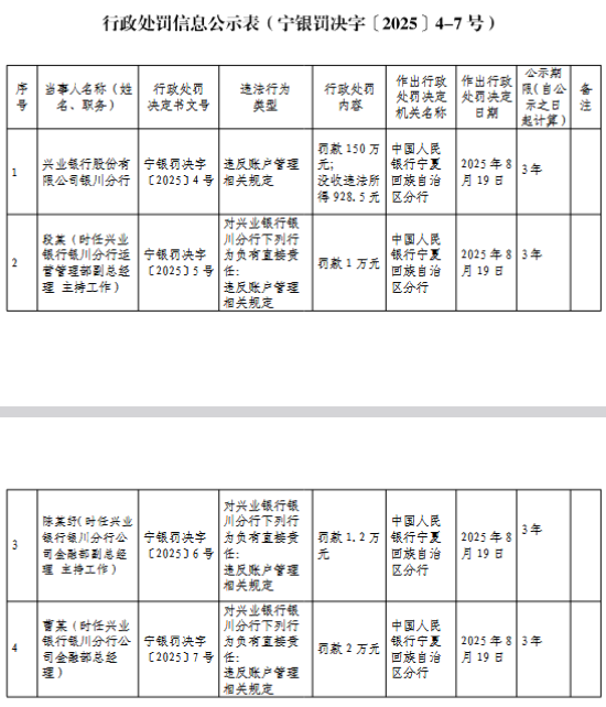 兴业银行银川分行被罚150万元：违反账户管理相关规定