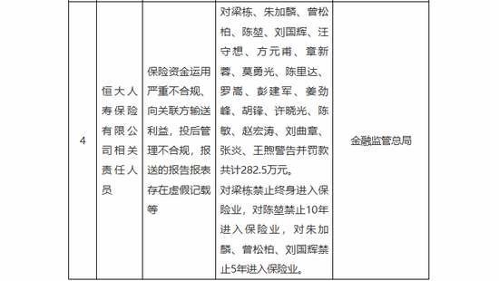 恒大人寿，20人被罚！