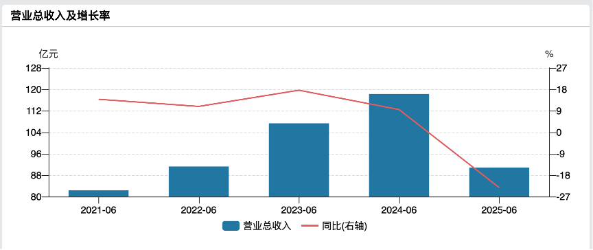 利润下滑逾四成，科伦药业还能"回血"吗？