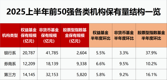 银行渠道客户对股票指数基金的接受程度大幅提升，销售机构基金保有量50强来了（名单）