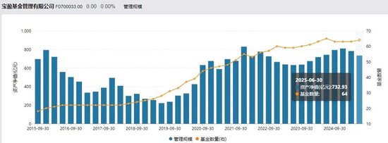 宝盈基金，再失大将！知名基金经理，加盟易方达