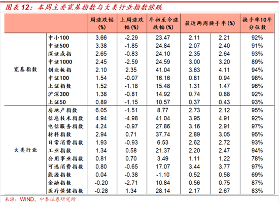 中泰策略：如何看待近期A股科技板块上行？
