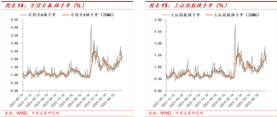 中泰策略：如何看待近期A股科技板块上行？