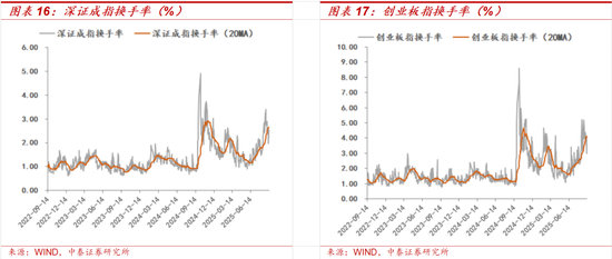 中泰策略：如何看待近期A股科技板块上行？