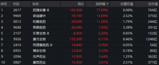 创新药翻倍大牛股曝光，单周疯涨超205%！港股通创新药ETF（520880）提前埋伏，多头持续推高溢价！