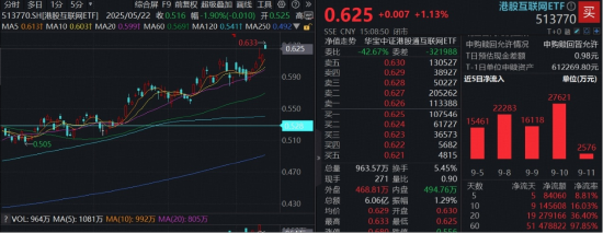 自研芯片+模型迭代，阿里巴巴强势突破，港股科技回归AI叙事！港股互联网ETF（513770）放量新高