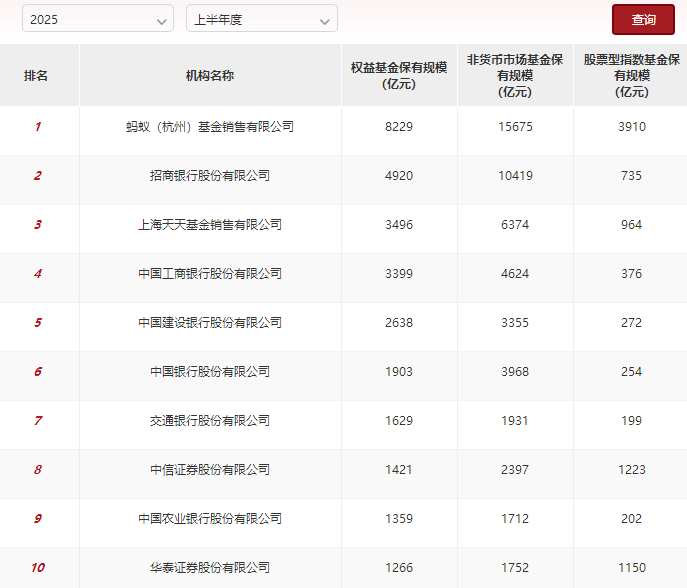 公募权益基金代销百强名单出炉，股票型指数基金成发力重点