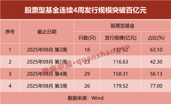 信号！股基发行规模连续4周破百亿