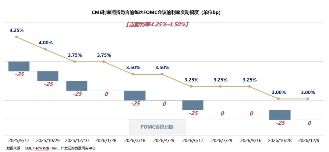 广发策略：9月大概率重启降息周期，全球大类资产、美股行业和风格、港股行业和风格会如何表现？