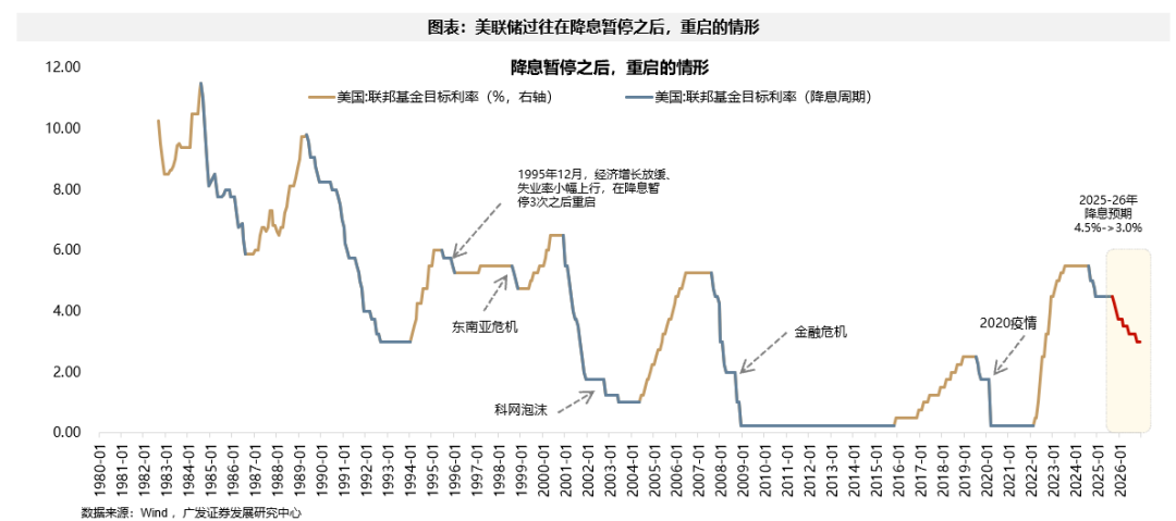 广发策略：9月大概率重启降息周期，全球大类资产、美股行业和风格、港股行业和风格会如何表现？
