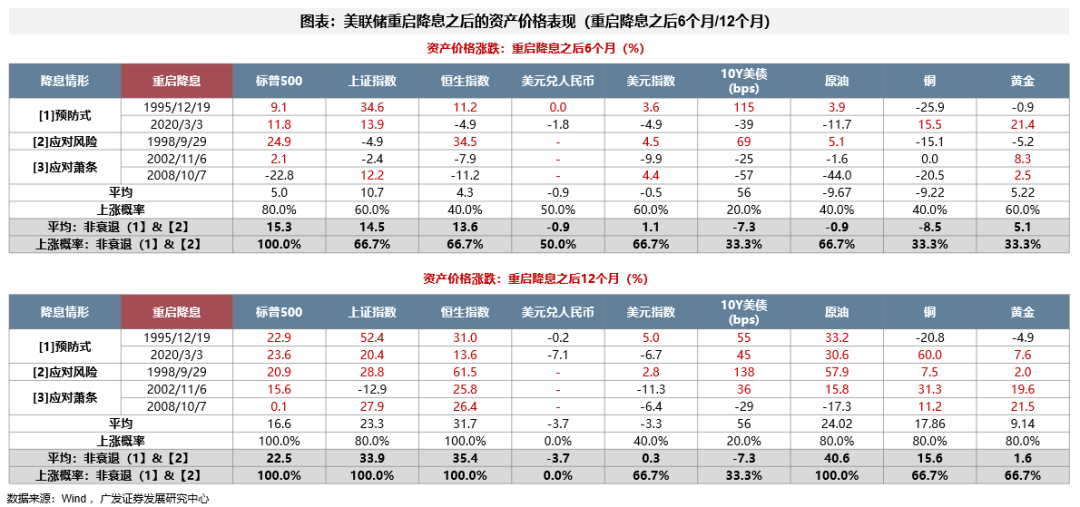 广发策略：9月大概率重启降息周期，全球大类资产、美股行业和风格、港股行业和风格会如何表现？