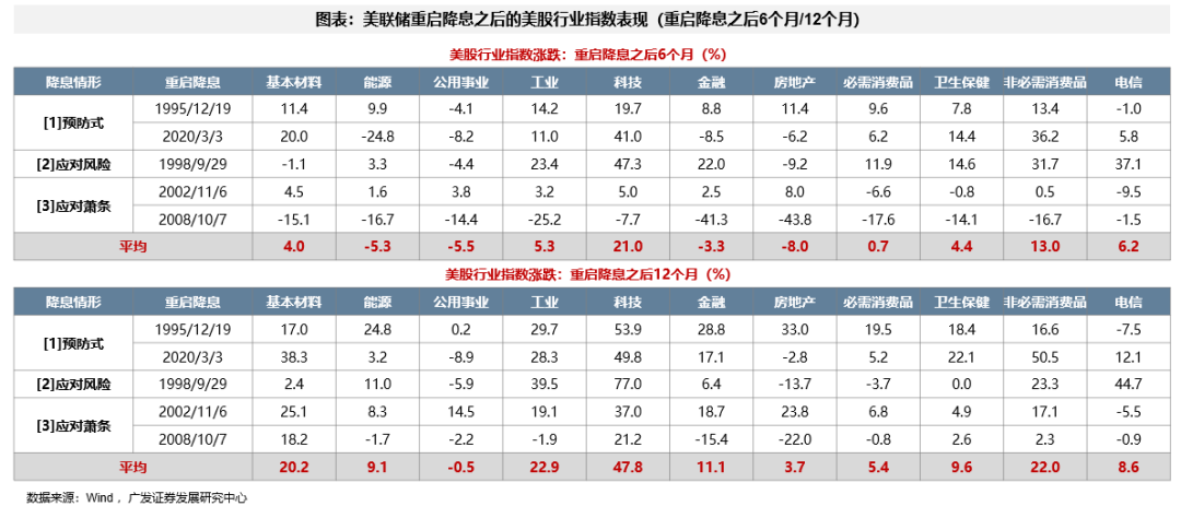 广发策略：9月大概率重启降息周期，全球大类资产、美股行业和风格、港股行业和风格会如何表现？
