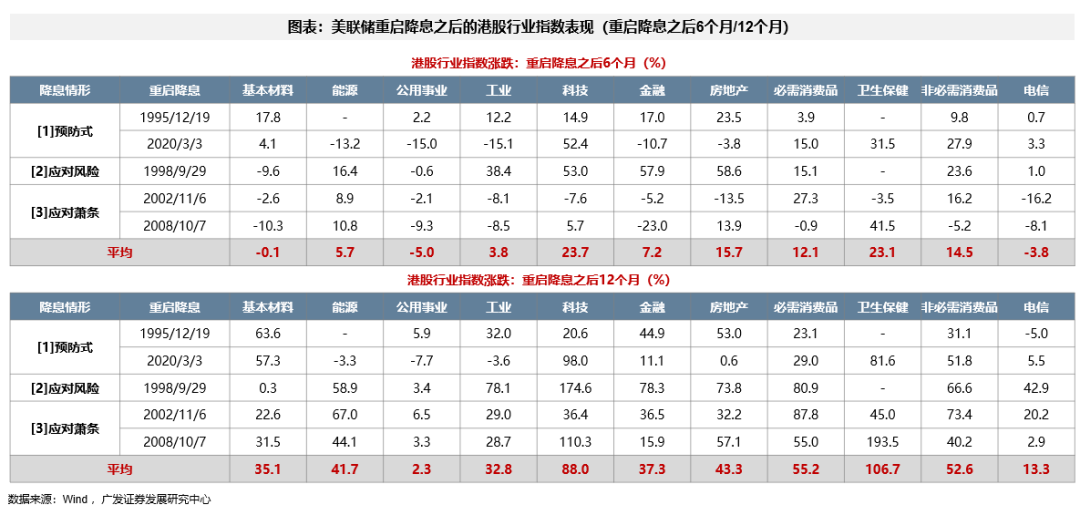 广发策略：9月大概率重启降息周期，全球大类资产、美股行业和风格、港股行业和风格会如何表现？