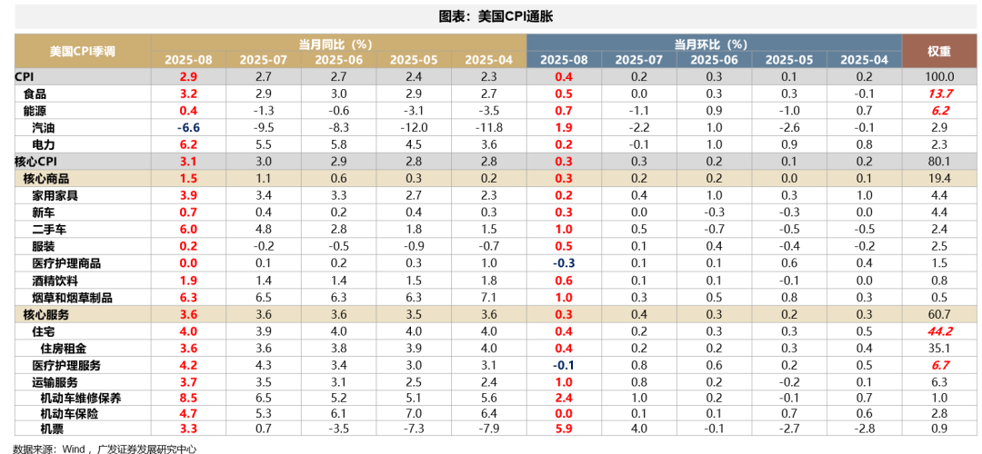 广发策略：9月大概率重启降息周期，全球大类资产、美股行业和风格、港股行业和风格会如何表现？