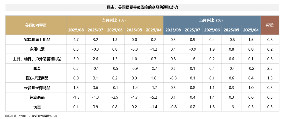 广发策略：9月大概率重启降息周期，全球大类资产、美股行业和风格、港股行业和风格会如何表现？
