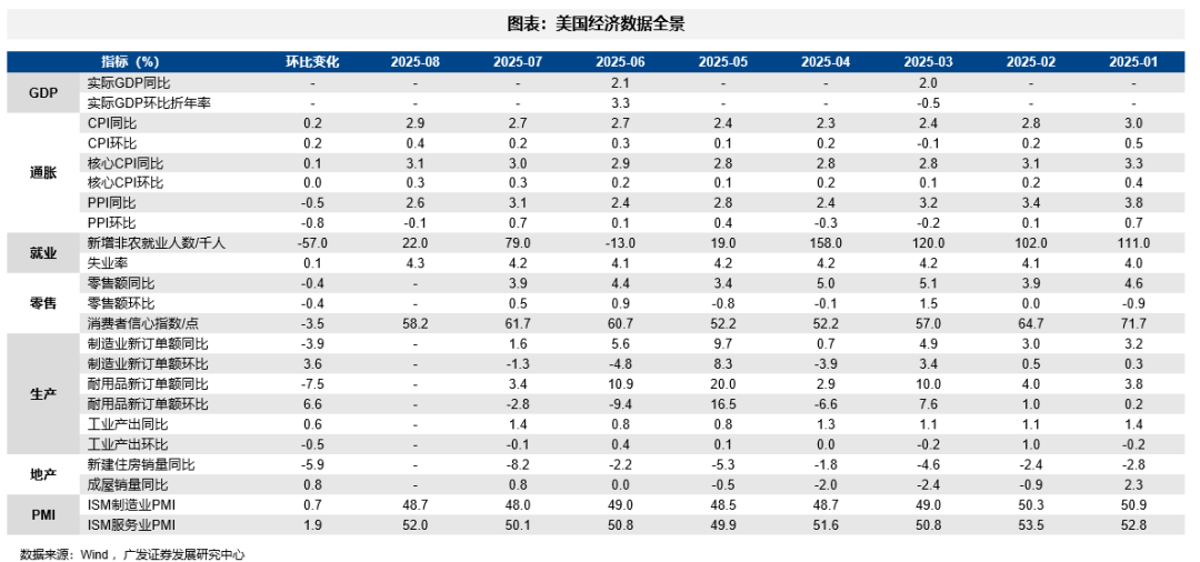 广发策略：9月大概率重启降息周期，全球大类资产、美股行业和风格、港股行业和风格会如何表现？