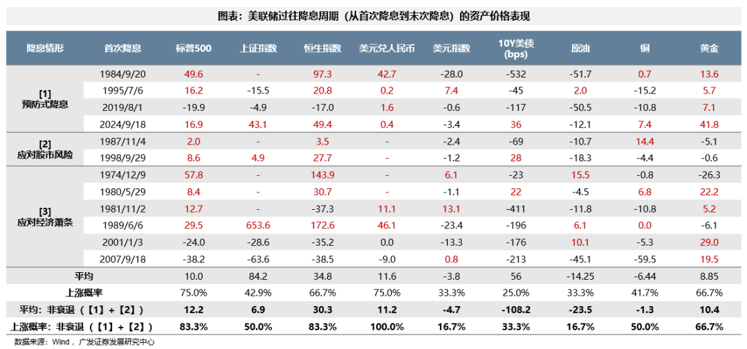 广发策略：9月大概率重启降息周期，全球大类资产、美股行业和风格、港股行业和风格会如何表现？