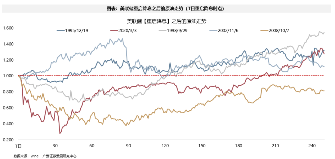 广发策略：9月大概率重启降息周期，全球大类资产、美股行业和风格、港股行业和风格会如何表现？