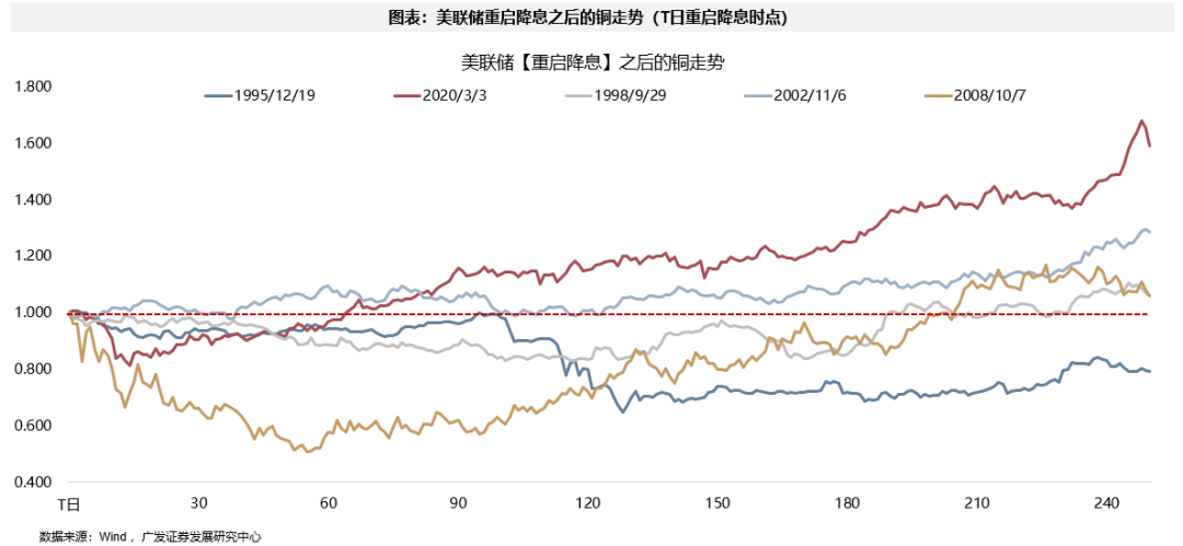 广发策略：9月大概率重启降息周期，全球大类资产、美股行业和风格、港股行业和风格会如何表现？