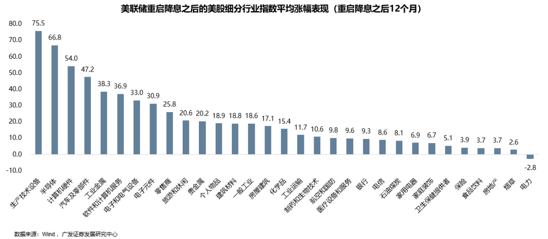 广发策略：9月大概率重启降息周期，全球大类资产、美股行业和风格、港股行业和风格会如何表现？