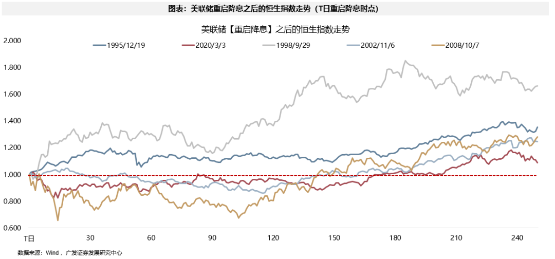 广发策略：9月大概率重启降息周期，全球大类资产、美股行业和风格、港股行业和风格会如何表现？
