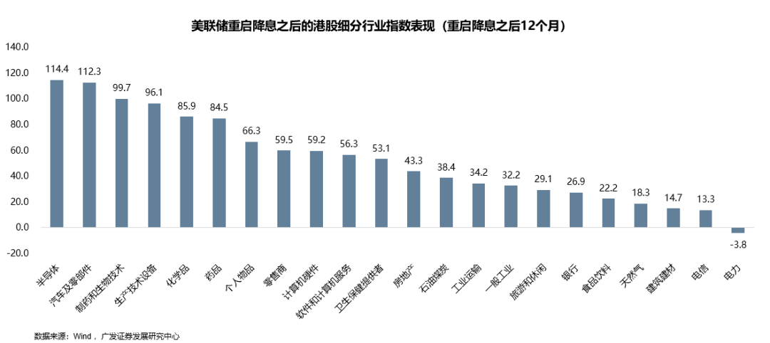广发策略：9月大概率重启降息周期，全球大类资产、美股行业和风格、港股行业和风格会如何表现？