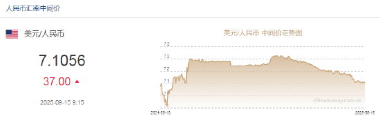 人民币兑美元中间价报7.1056，下调37点