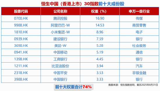 港股热潮正当时，科技、红利一手抓！全市场首只香港大盘30ETF（认购520563）今日荣耀首发！
