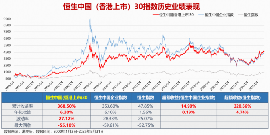港股热潮正当时，科技、红利一手抓！全市场首只香港大盘30ETF（认购520563）今日荣耀首发！