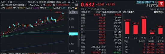 本周，美联储利率决议来袭！港股科技继续抢跑，阿里巴巴再涨3%，港股互联网ETF（513770）逼近前高